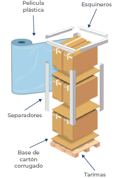 Muestra de un buen paletizado y los materiales utilizados para el envío.