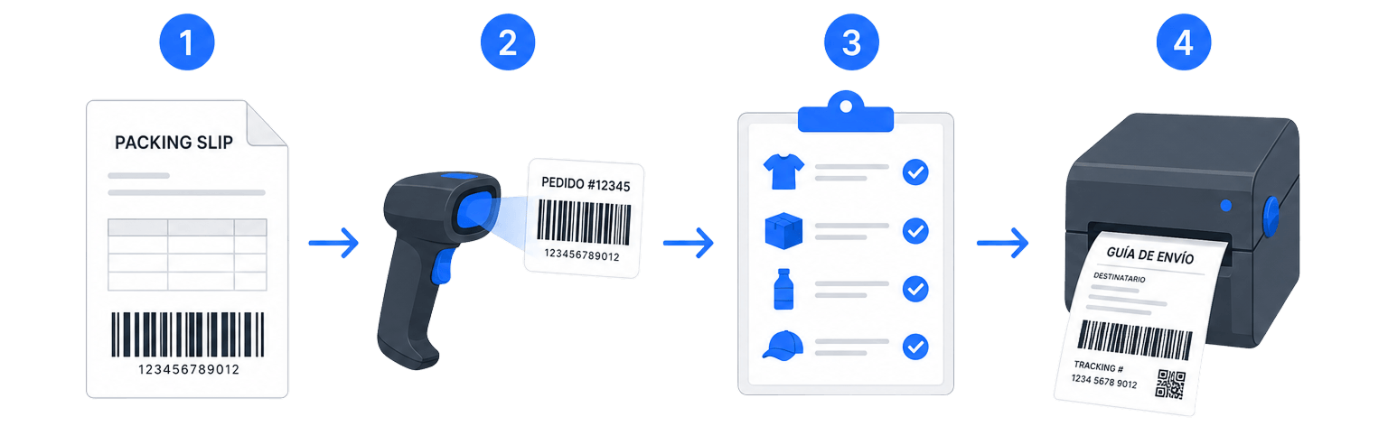 Déroulement de Scan & Go
